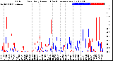 Milwaukee Weather Outdoor Rain<br>Daily Amount<br>(Past/Previous Year)