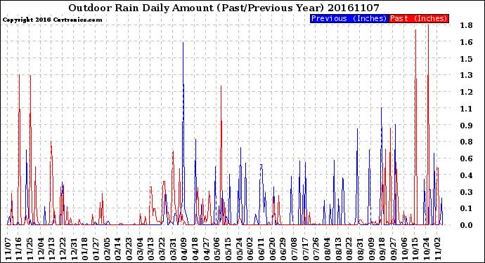 Milwaukee Weather Outdoor Rain<br>Daily Amount<br>(Past/Previous Year)