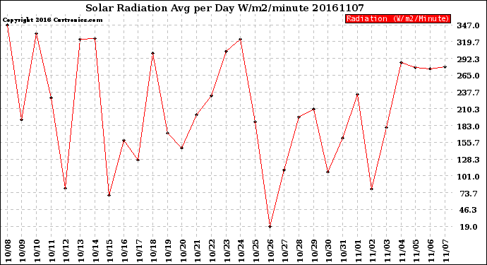 Milwaukee Weather Solar Radiation<br>Avg per Day W/m2/minute