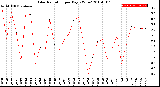 Milwaukee Weather Solar Radiation<br>per Day KW/m2