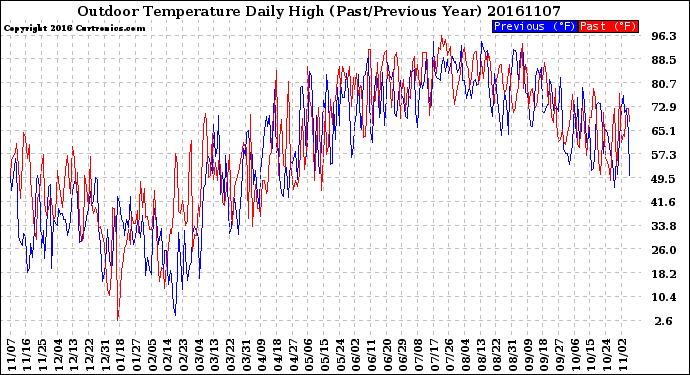 Milwaukee Weather Outdoor Temperature<br>Daily High<br>(Past/Previous Year)