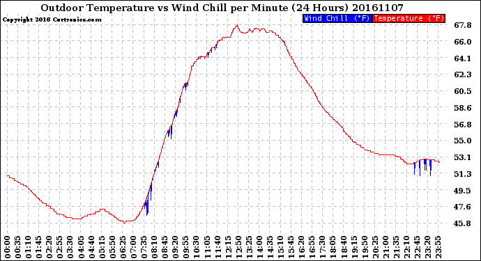Milwaukee Weather Outdoor Temperature<br>vs Wind Chill<br>per Minute<br>(24 Hours)