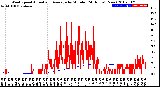 Milwaukee Weather Wind Speed<br>Actual and Average<br>by Minute<br>(24 Hours) (New)