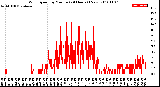 Milwaukee Weather Wind Speed<br>by Minute<br>(24 Hours) (New)