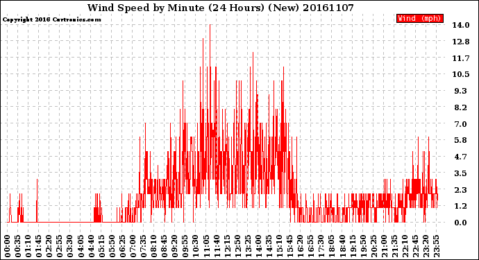 Milwaukee Weather Wind Speed<br>by Minute<br>(24 Hours) (New)