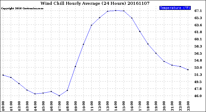 Milwaukee Weather Wind Chill<br>Hourly Average<br>(24 Hours)