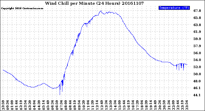 Milwaukee Weather Wind Chill<br>per Minute<br>(24 Hours)