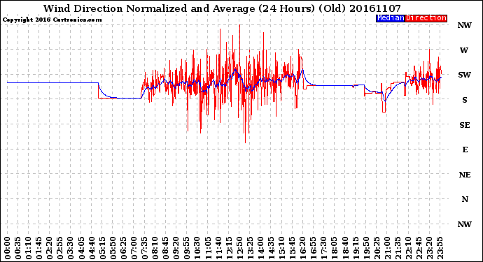 Milwaukee Weather Wind Direction<br>Normalized and Average<br>(24 Hours) (Old)