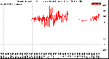 Milwaukee Weather Wind Direction<br>Normalized<br>(24 Hours) (Old)