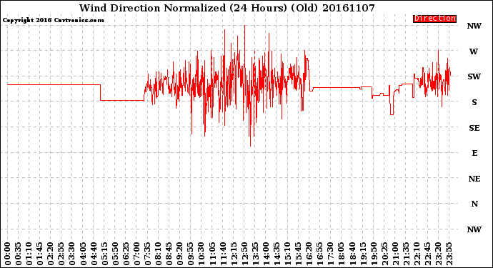 Milwaukee Weather Wind Direction<br>Normalized<br>(24 Hours) (Old)