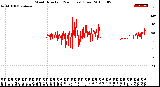 Milwaukee Weather Wind Direction<br>(24 Hours) (Raw)