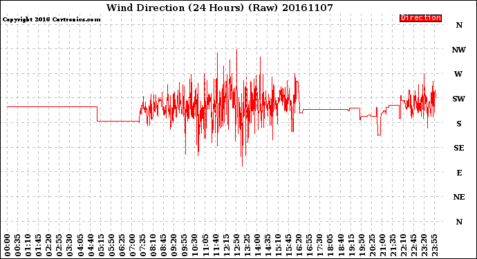 Milwaukee Weather Wind Direction<br>(24 Hours) (Raw)
