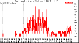 Milwaukee Weather Wind Speed<br>by Minute<br>(24 Hours) (Old)