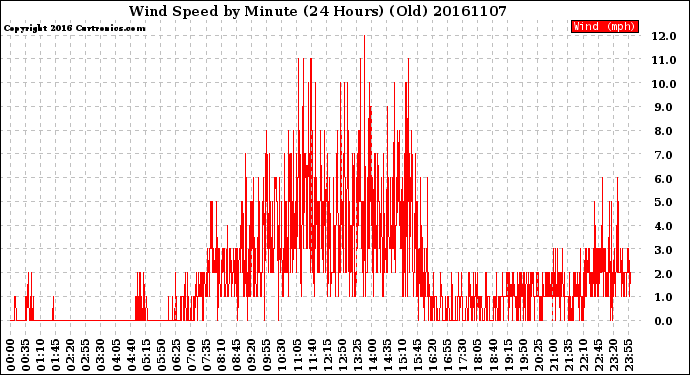 Milwaukee Weather Wind Speed<br>by Minute<br>(24 Hours) (Old)