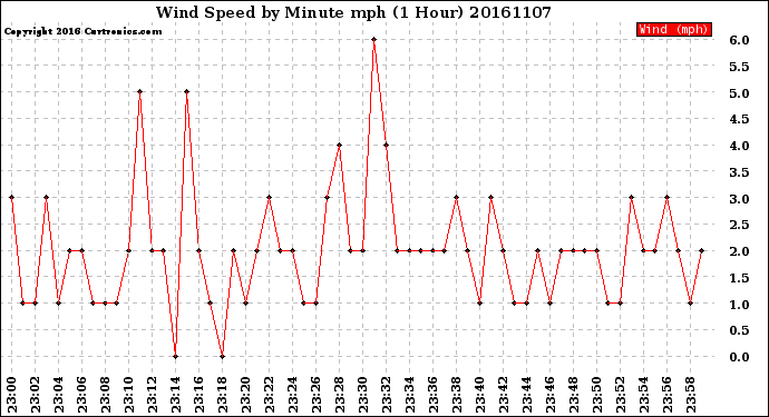 Milwaukee Weather Wind Speed<br>by Minute mph<br>(1 Hour)