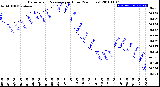 Milwaukee Weather Barometric Pressure<br>per Hour<br>(24 Hours)