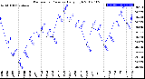 Milwaukee Weather Barometric Pressure<br>Daily High