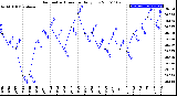 Milwaukee Weather Barometric Pressure<br>Daily Low