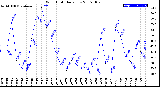 Milwaukee Weather Wind Chill<br>Daily Low