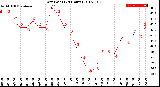 Milwaukee Weather Dew Point<br>(24 Hours)