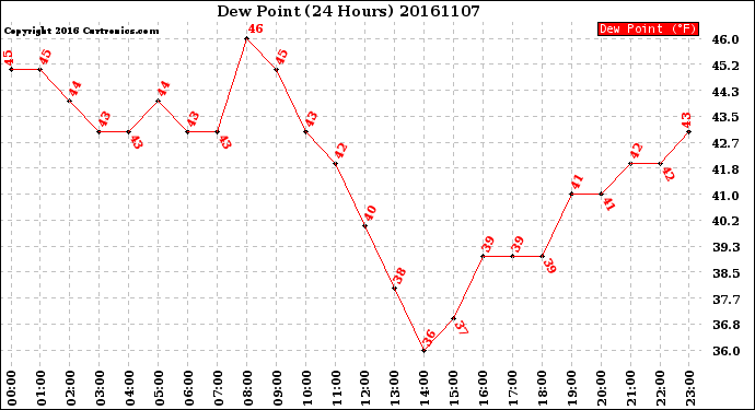 Milwaukee Weather Dew Point<br>(24 Hours)