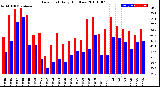 Milwaukee Weather Dew Point<br>Daily High/Low