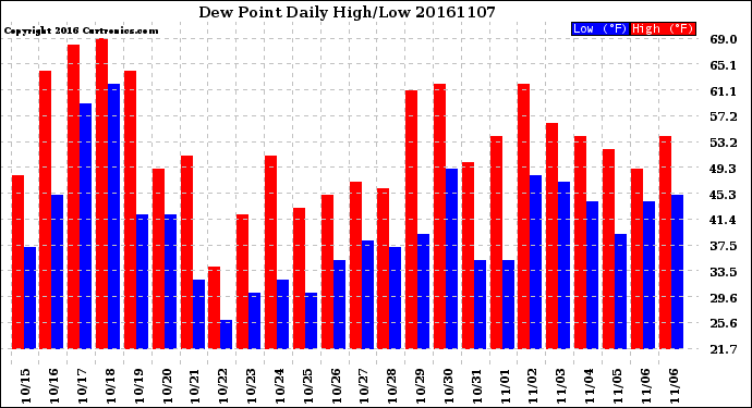Milwaukee Weather Dew Point<br>Daily High/Low