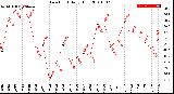 Milwaukee Weather Dew Point<br>Daily High