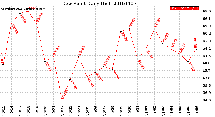 Milwaukee Weather Dew Point<br>Daily High