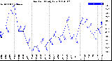 Milwaukee Weather Dew Point<br>Daily Low