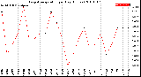 Milwaukee Weather Evapotranspiration<br>per Day (Inches)