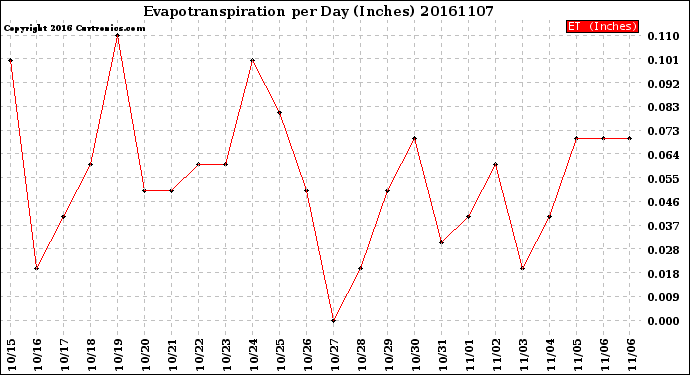 Milwaukee Weather Evapotranspiration<br>per Day (Inches)