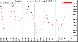 Milwaukee Weather Evapotranspiration<br>per Day (Ozs sq/ft)