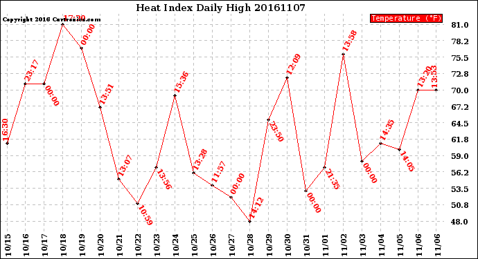 Milwaukee Weather Heat Index<br>Daily High