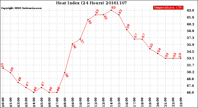 Milwaukee Weather Heat Index<br>(24 Hours)