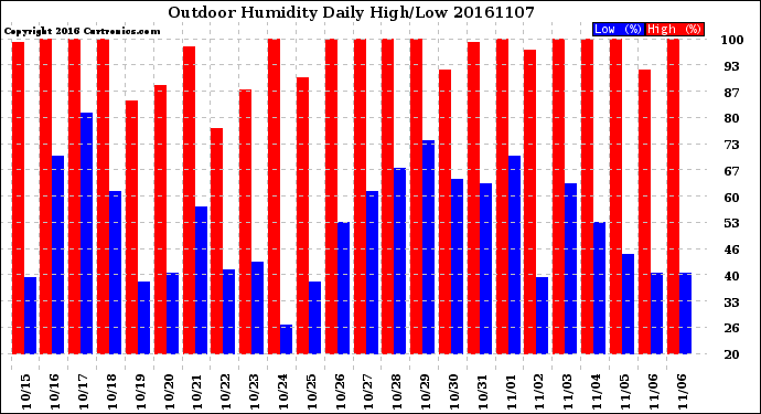 Milwaukee Weather Outdoor Humidity<br>Daily High/Low