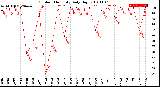 Milwaukee Weather Outdoor Humidity<br>Daily High