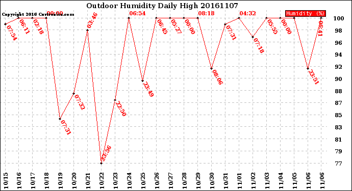 Milwaukee Weather Outdoor Humidity<br>Daily High