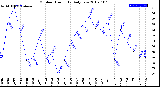 Milwaukee Weather Outdoor Humidity<br>Daily Low