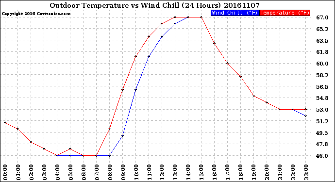 Milwaukee Weather Outdoor Temperature<br>vs Wind Chill<br>(24 Hours)