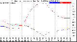 Milwaukee Weather Outdoor Temperature<br>vs Dew Point<br>(24 Hours)