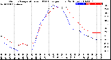 Milwaukee Weather Outdoor Temperature<br>vs THSW Index<br>per Hour<br>(24 Hours)