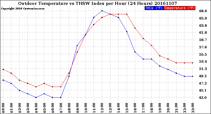 Milwaukee Weather Outdoor Temperature<br>vs THSW Index<br>per Hour<br>(24 Hours)