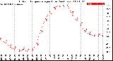 Milwaukee Weather Outdoor Temperature<br>per Hour<br>(24 Hours)