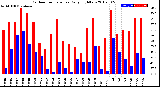 Milwaukee Weather Outdoor Temperature<br>Daily High/Low