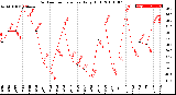 Milwaukee Weather Outdoor Temperature<br>Daily High