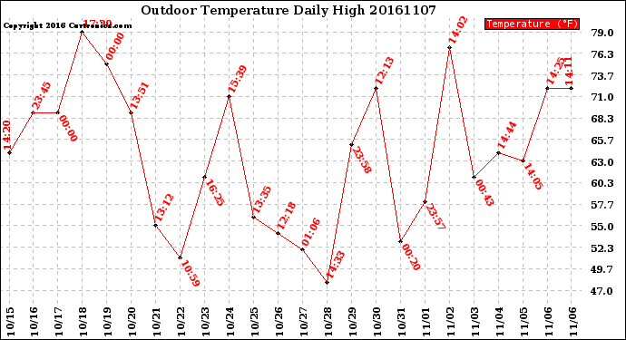 Milwaukee Weather Outdoor Temperature<br>Daily High