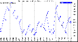 Milwaukee Weather Outdoor Temperature<br>Daily Low