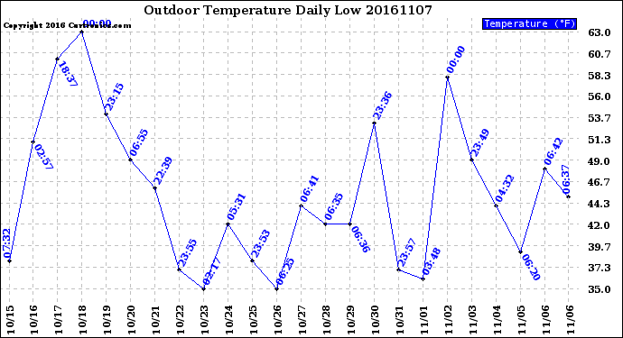 Milwaukee Weather Outdoor Temperature<br>Daily Low