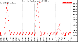 Milwaukee Weather Rain<br>By Day<br>(Inches)